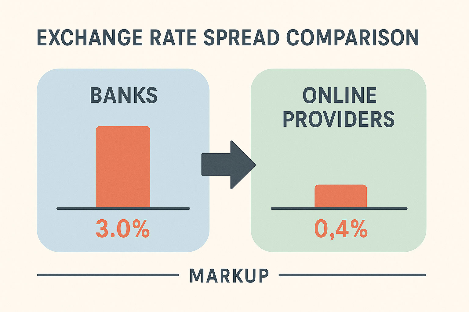 Compare exchange rates between online exchanges and banks